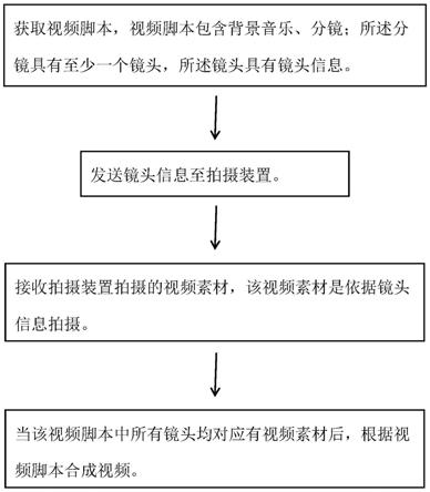 一种宠物视频拍摄装置、视频生成方法、装置系统与流程