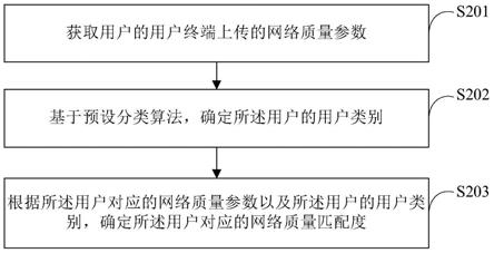 网络质量匹配度的确定方法、装置、服务终端及介质与流程