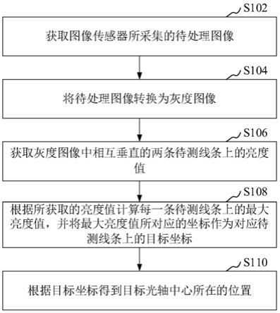 光轴中心标定方法、装置、计算机设备和存储介质与流程