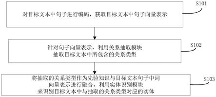 基于关系导向的实体关系联合抽取方法及系统