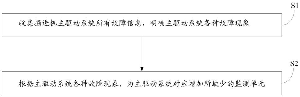 基于故障树分析法掘进机主驱动系统故障诊断方法、系统与流程