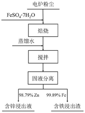 一种从电炉粉尘中一步回收分离锌铁的方法