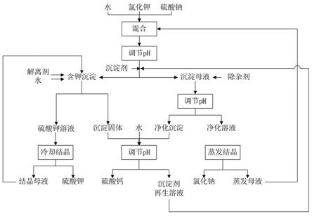 一种氯化钾制备硫酸钾的方法与流程