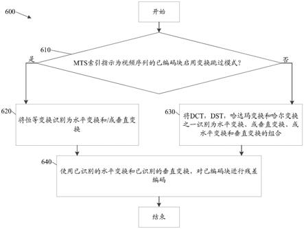 在变换跳过模式和多变换选择之间进行协调的方法和装置与流程