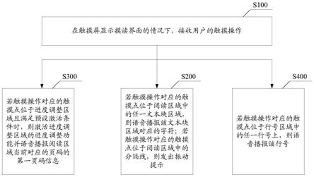 一种辅助阅读控制方法及电子设备