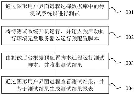 一种服务器集中测试的方法、装置、设备及可读介质与流程