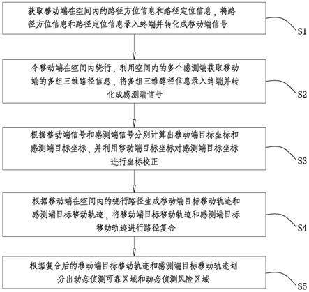 全空间动态侦测风险区域划定方法、系统及安全预警方法与流程