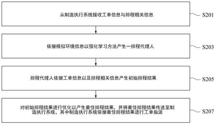 智慧排程方法与智慧排程装置与流程