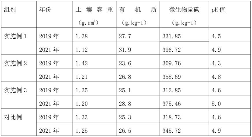 一种生态茶园土壤肥力改良方法