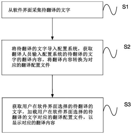 软件界面文字翻译方法及设备与流程