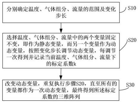 超声波燃气表的自适应标定方法与流程