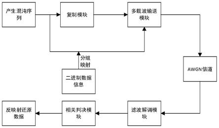 一种高传输率的多用户多载波CDSK混沌通信方法及系统