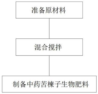 一种含中药苦楝子的生物肥料及其制备方法与流程