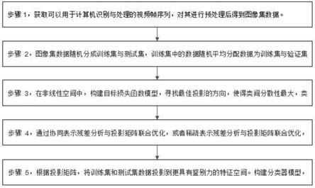 一种基于表示学习重构残差分析的图像集分类方法及系统