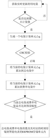 一种基于云平台的智能电表数据保护方法、系统与流程