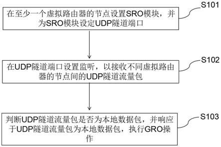 适用于数据中心的UDP隧道流量的分流方法、流量转发方法与流程