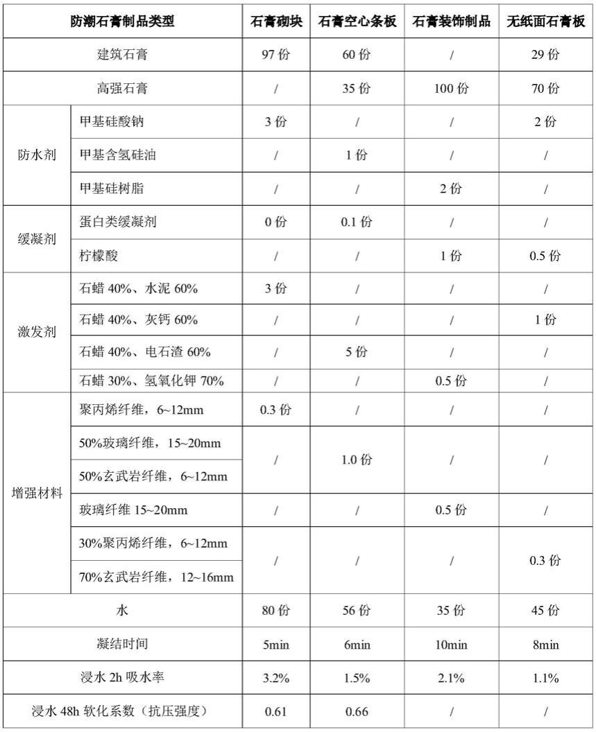 一种石膏防水改性剂及生产方法、一种防潮石膏制品及制备方法与流程