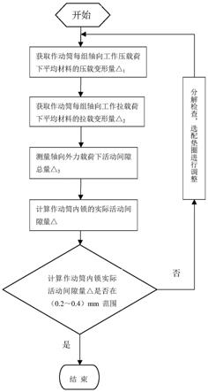 飞机作动筒内锁活动间隙测量方法与流程