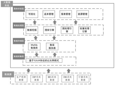 一种炼钢工序生产大数据系统的制作方法