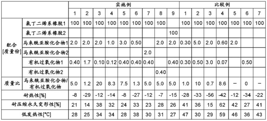 橡胶组合物、硫化物及硫化成型体的制作方法