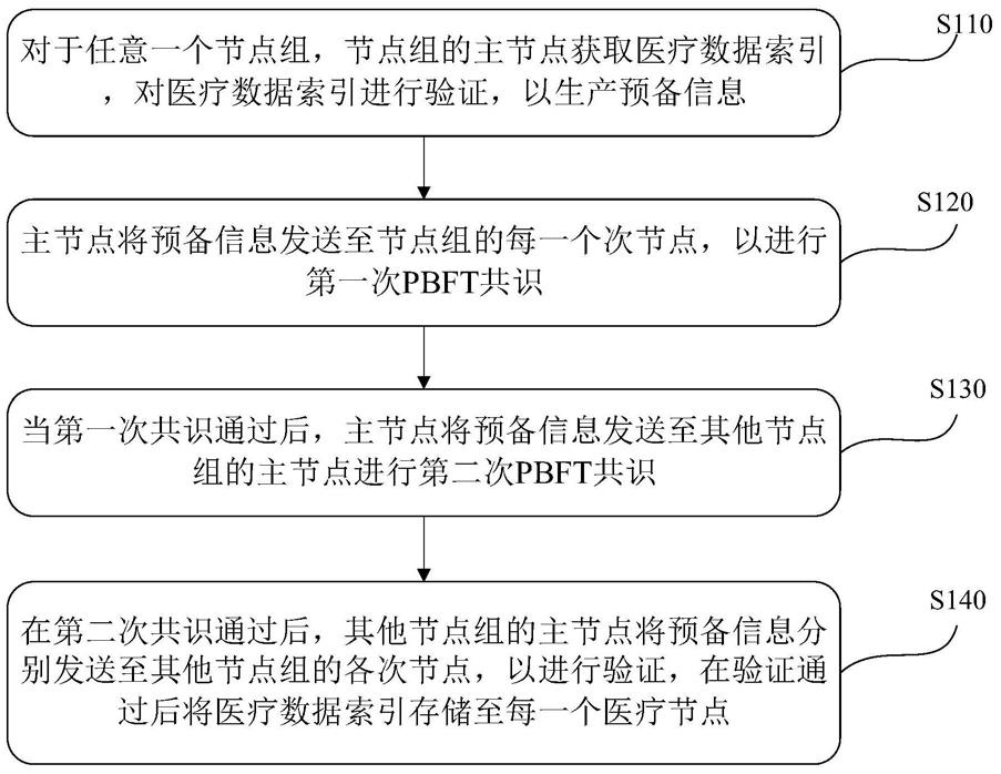 基于联盟链的医疗数据存储方法和系统