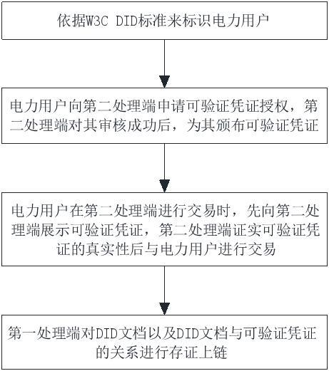 一种需求侧响应用户身份认证管理方法与流程