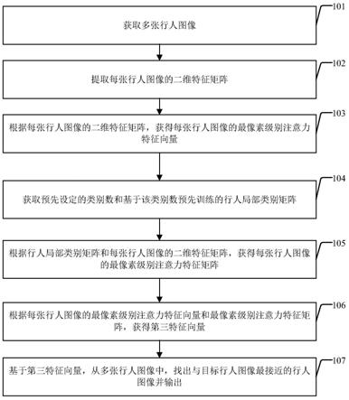 行人图像识别方法及装置与流程