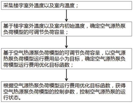 考虑新能源发电不确定性的空气源热泵控制方法及系统与流程