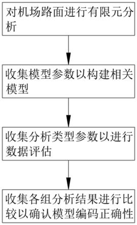 一种基于水泥土空间变异性的机场路面评估方法与流程