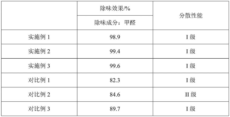 一种硅藻土除味剂及其应用的制作方法