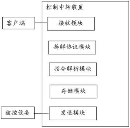 一种控制中转装置及系统的制作方法