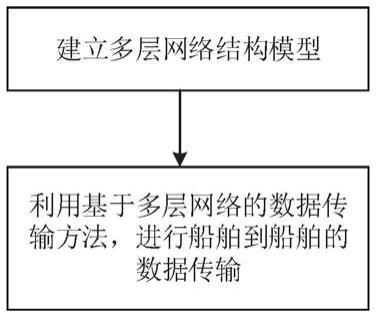 一种VDES中基于多层网络的船舶之间的数据传输方法与流程