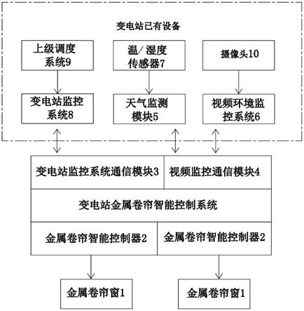 变电站金属卷帘智能控制系统的制作方法