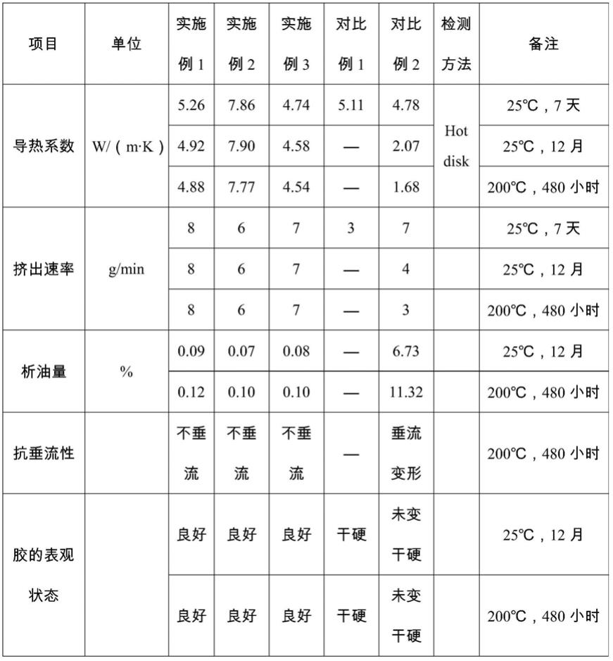 一种导热凝胶及其制备方法与流程