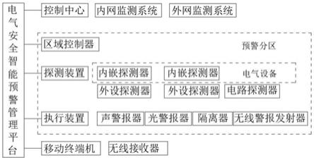 一种电气安全智能预警管理平台及预警方法与流程