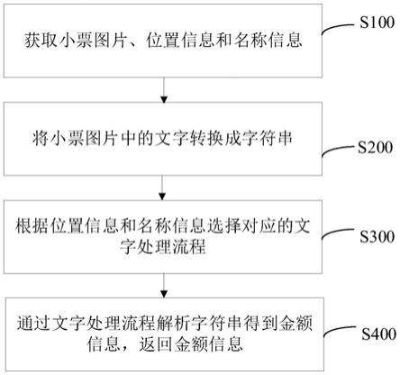 一种对药店小票提取特定药企商品信息的方法与流程