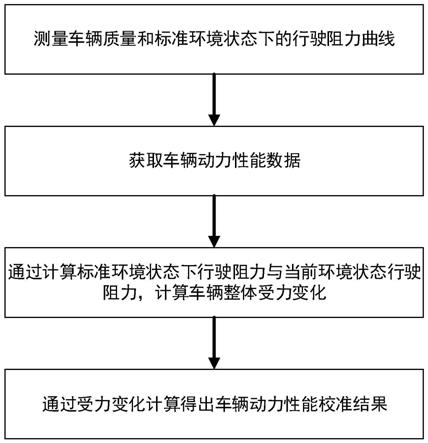 一种动力性能结果校准方法与流程