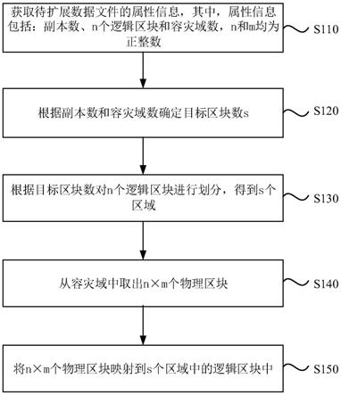 一种区块分配方法、装置、设备及存储介质与流程