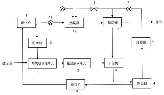 一种污泥炭化及调理系统的制作方法