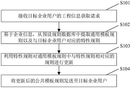 一种工程信息管理方法及装置与流程