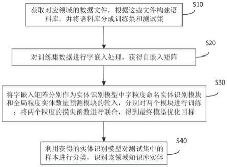 一种基于多粒度认知的领域知识库实体识别方法