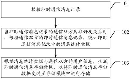 一种即时通信消息处理方法、装置、服务器及系统与流程