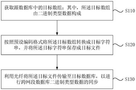 一种跨网段数据库同步方法、装置、存储介质及电子设备与流程