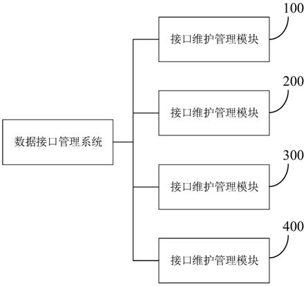 一种数据接口管理系统的制作方法