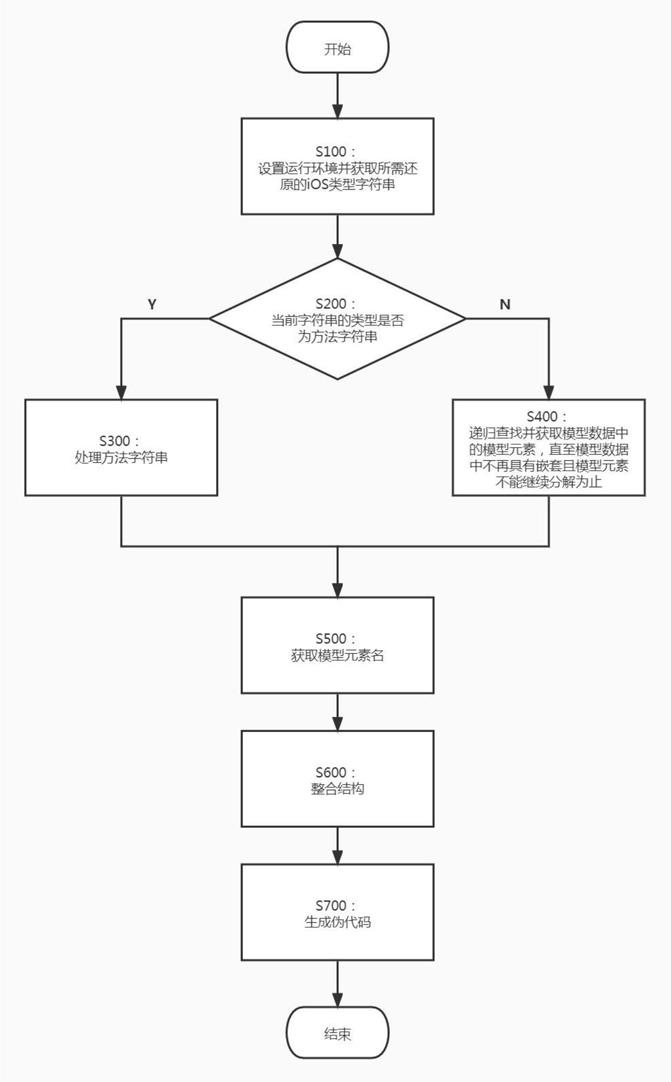 一种还原iOS类型字符串的方法与流程