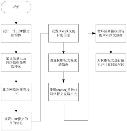 一种基于ICMP协议的网络连通性能判断方法与流程