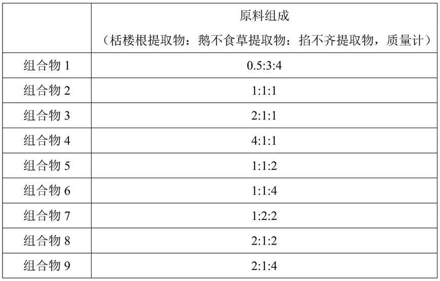 植物提取组合物、其制备方法及应用与流程