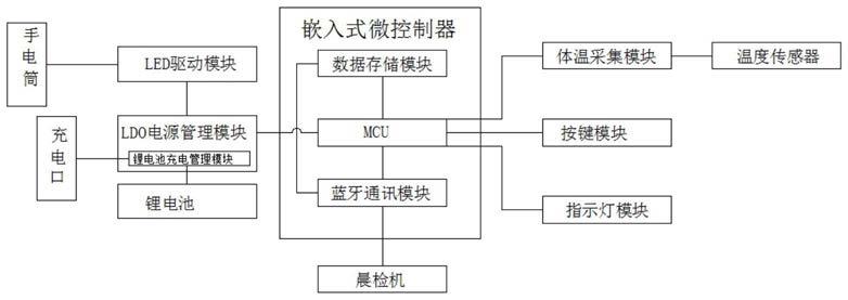 一种便携式智能晨检枪的制作方法