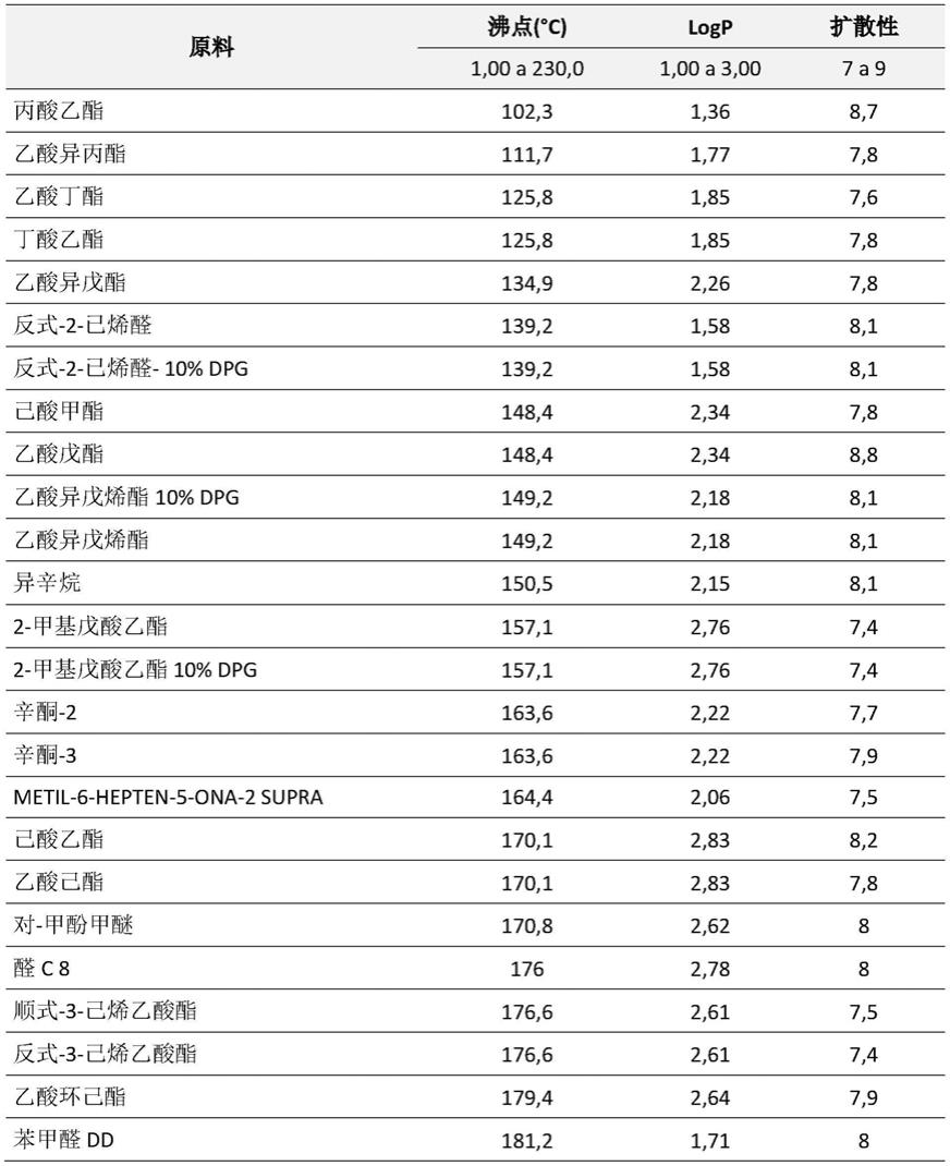 一种改善香料或香料混合物性能的方法与流程