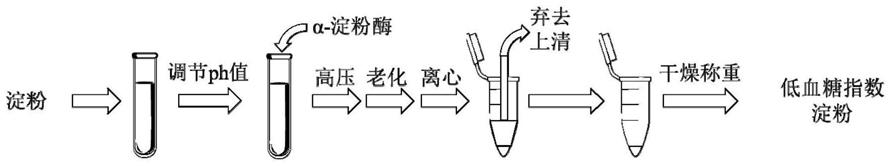 一种低血糖指数淀粉及其加工方法与流程